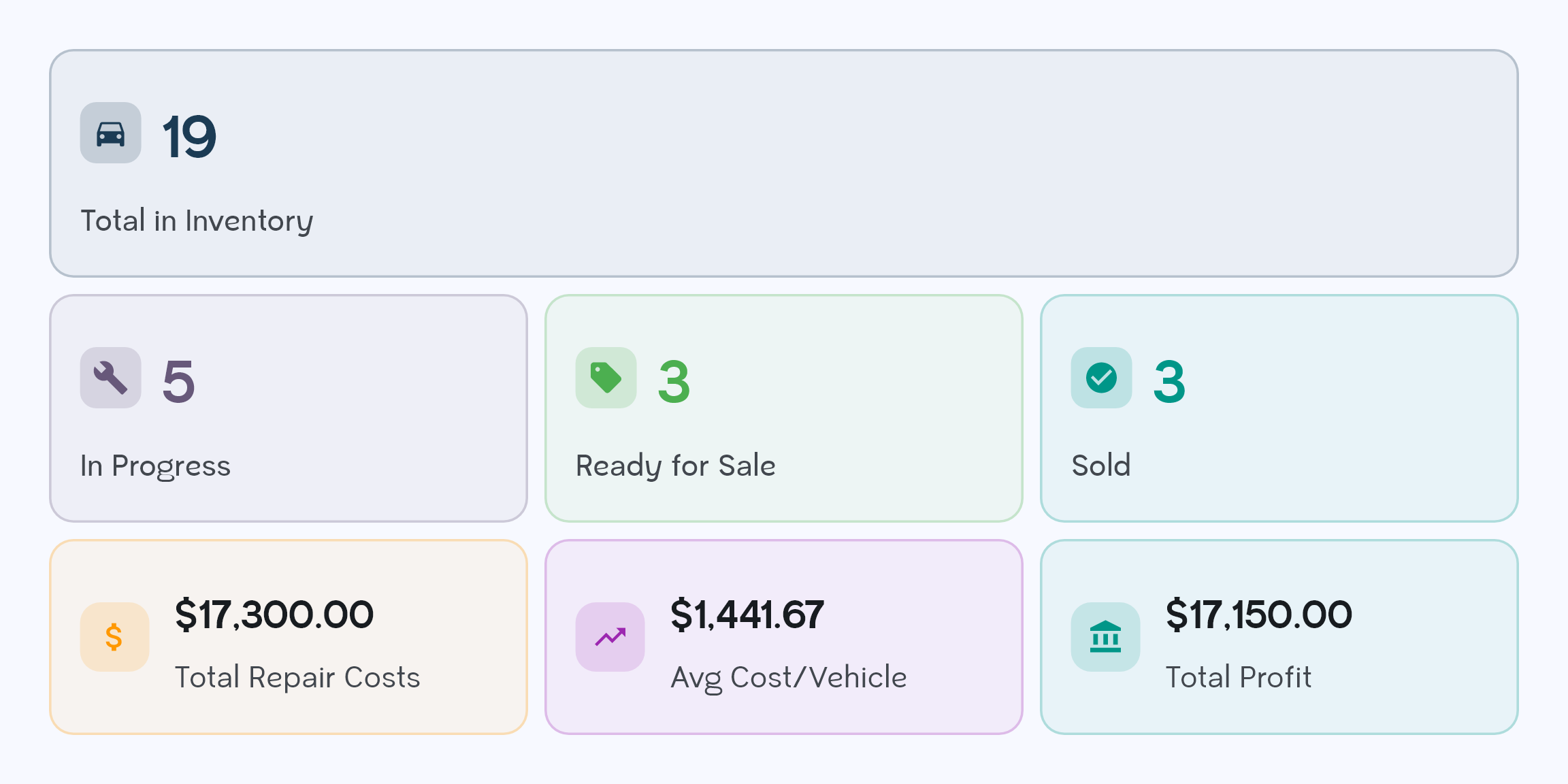 CarFlow dashboard: 19 cars in inventory, total repair costs, average cost per vehicle, and total profit